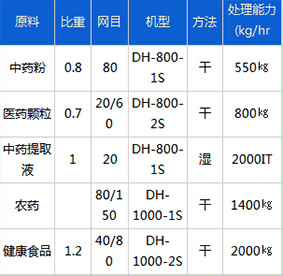 醫(yī)藥行業(yè)物料參考表