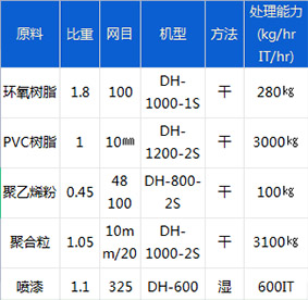 化工行業(yè)物料參考表