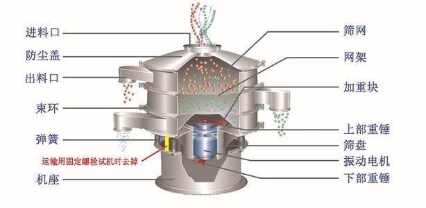 不銹鋼振動(dòng)篩結(jié)構(gòu)介紹：快速松緊抱箍，免工具中心緊固件，篩選框，自動(dòng)加油器，支撐彈簧，底座等。