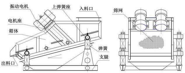 ZSG礦用重型振動(dòng)篩結(jié)構(gòu)由：振動(dòng)電機(jī)，篩體，出料口，彈簧，篩網(wǎng)等。