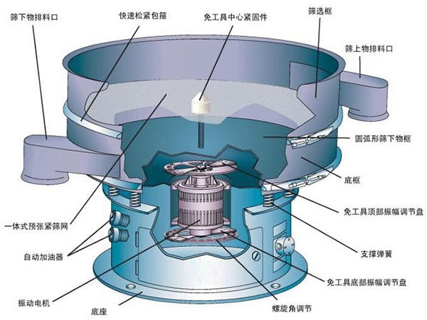 不銹鋼振動(dòng)篩結(jié)構(gòu)介紹：快速松緊抱箍，免工具中心緊固件，篩選框，自動(dòng)加油器，支撐彈簧，底座等。